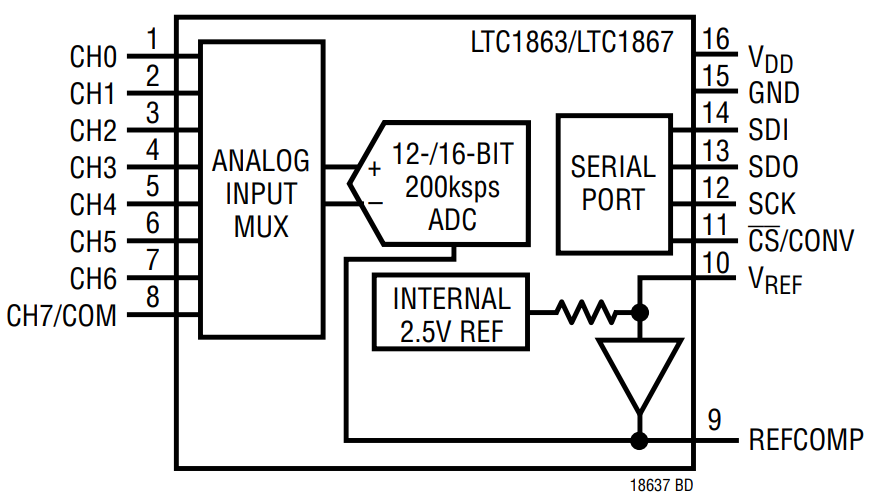 LTC1867AIGN PBF